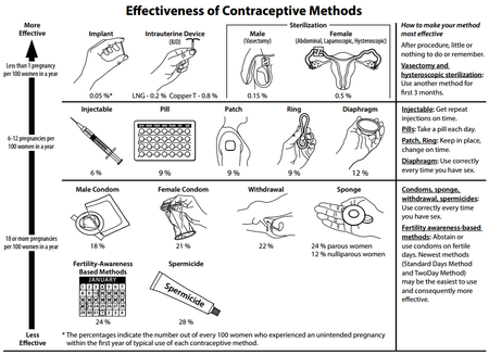 effectiveness of contraception methods